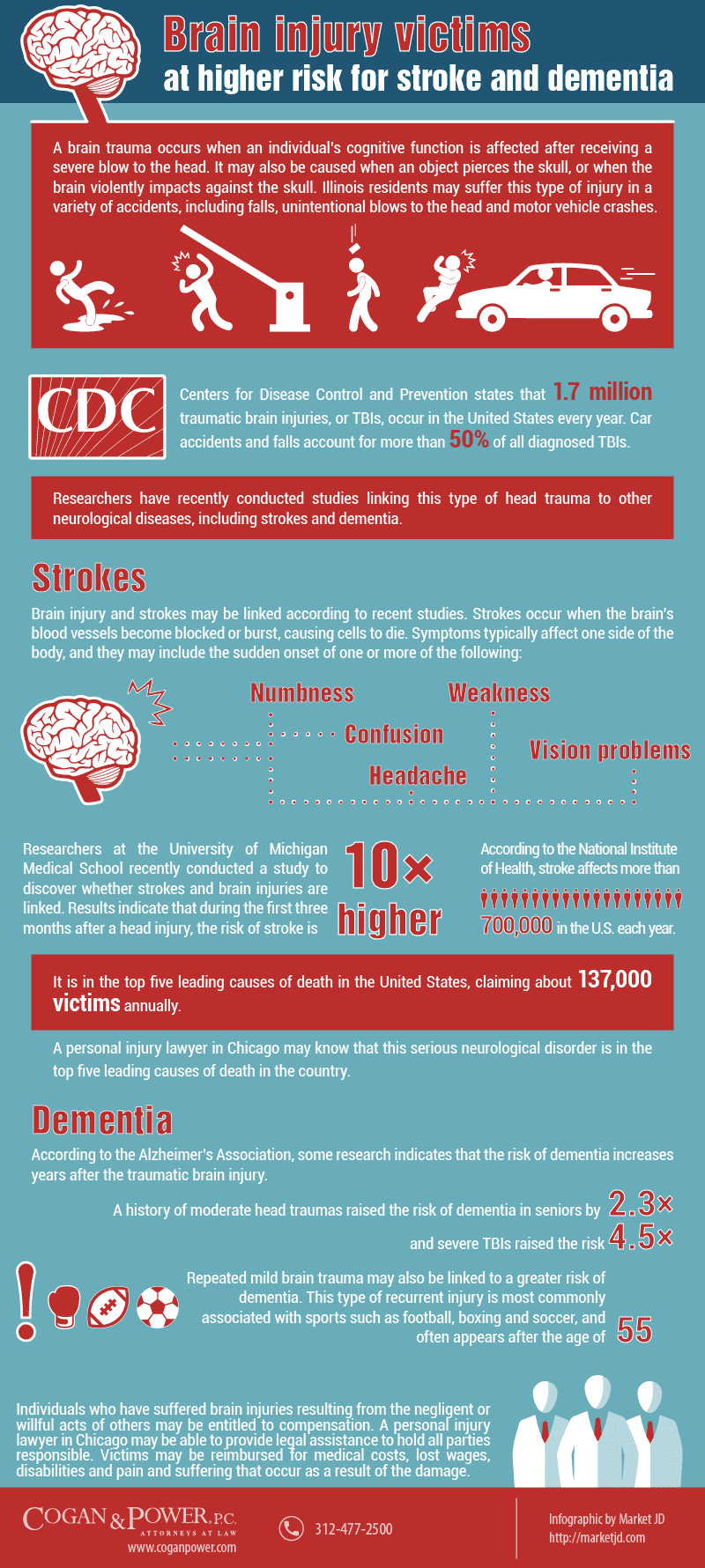 Brain Injury Victims At Higher Risk